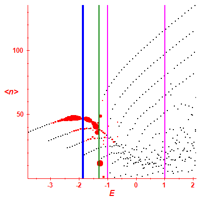 Peres lattice <N>